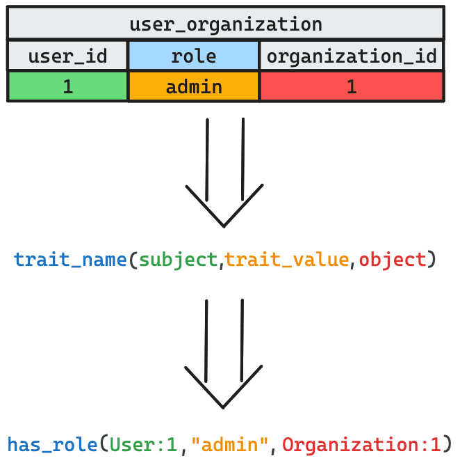 Map relational data to facts